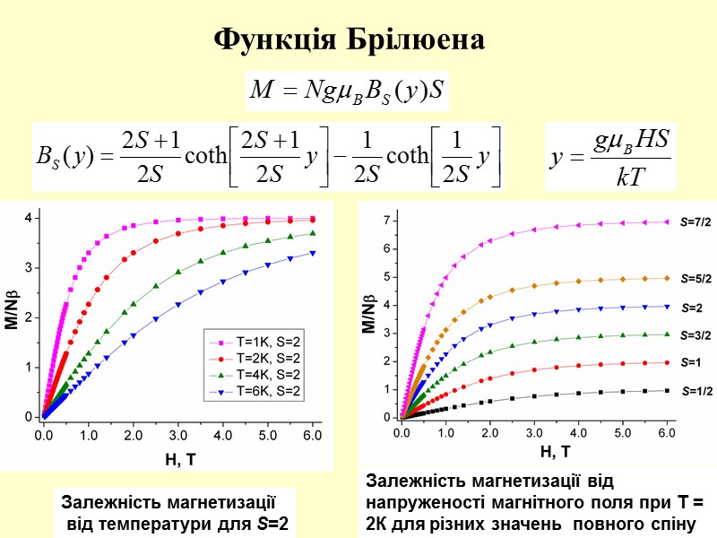 Функція Брілюена Залежність магнетизації  від температури для S=2 Залежність магнетизації від напруженості магнітного